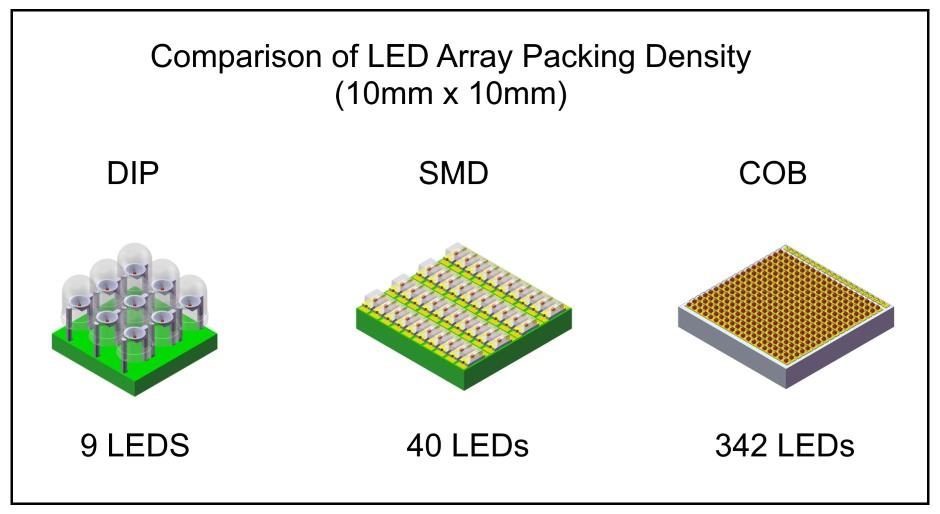 Vergleich der LED-Array-Packungsdichte